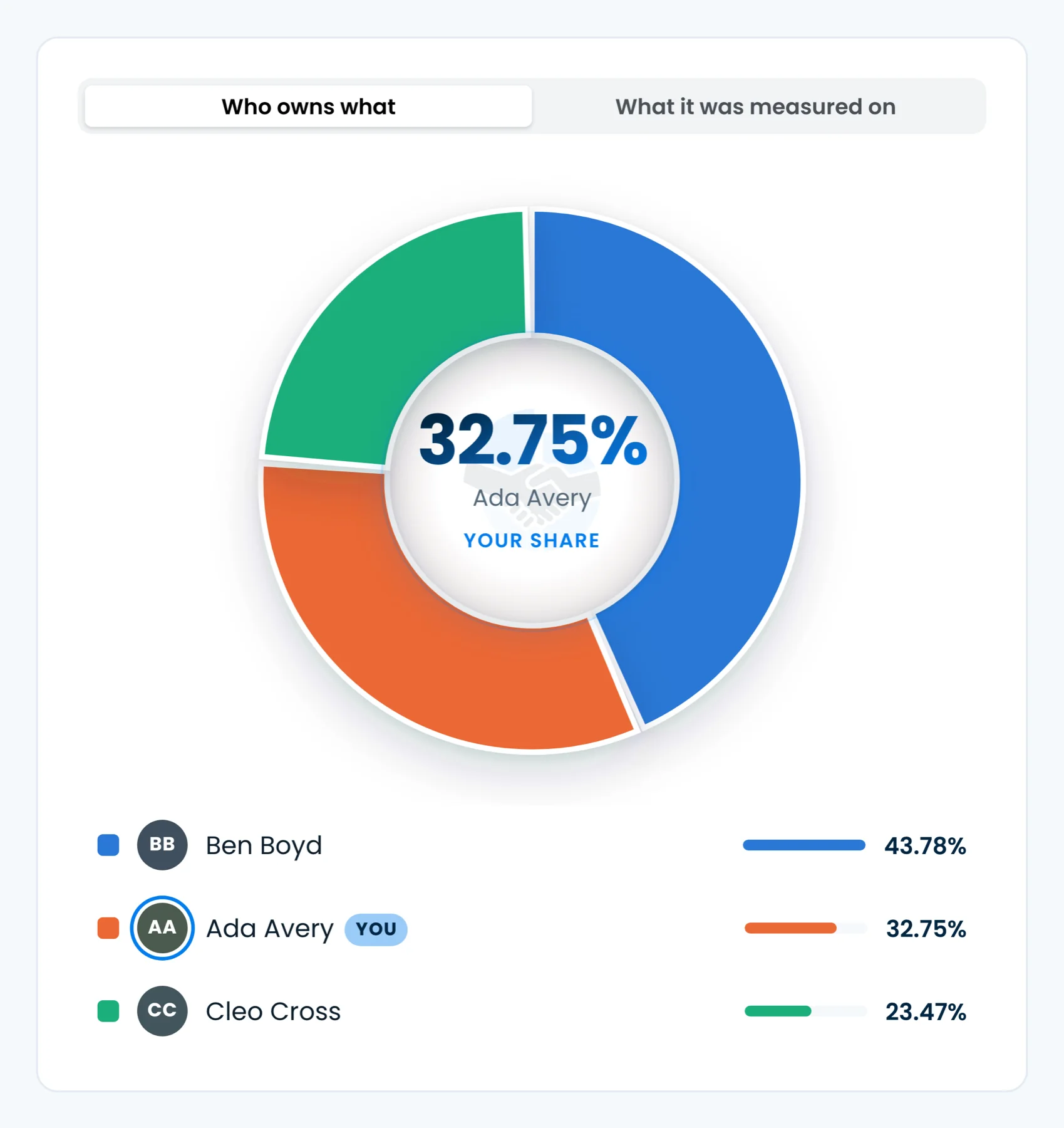 A finalized split in Pie Divide: a donut chart reading 32.75% for Ada Avery, with Ben Boyd at 43.78% and Cleo Cross at 23.47% listed below it.