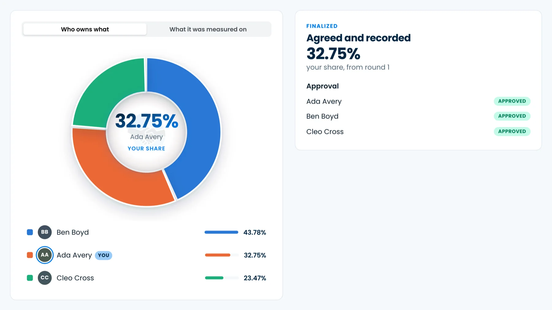 A finalized project: the ownership donut beside an approval panel showing all three founders marked approved.