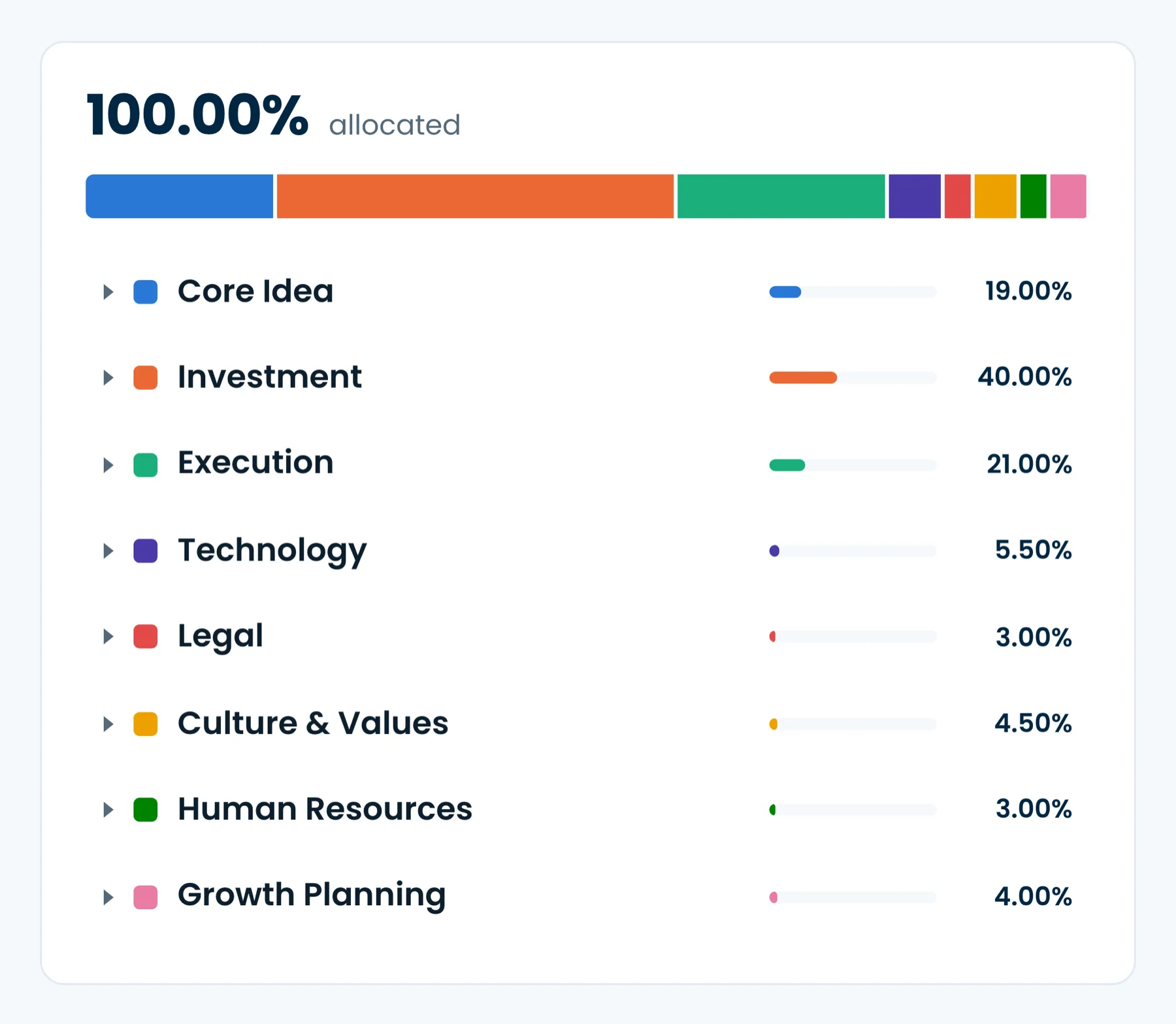 The weights editor: a single allocation bar reading 100.00% allocated, broken into Core Idea 19%, Investment 40%, Execution 21%, and five smaller categories.