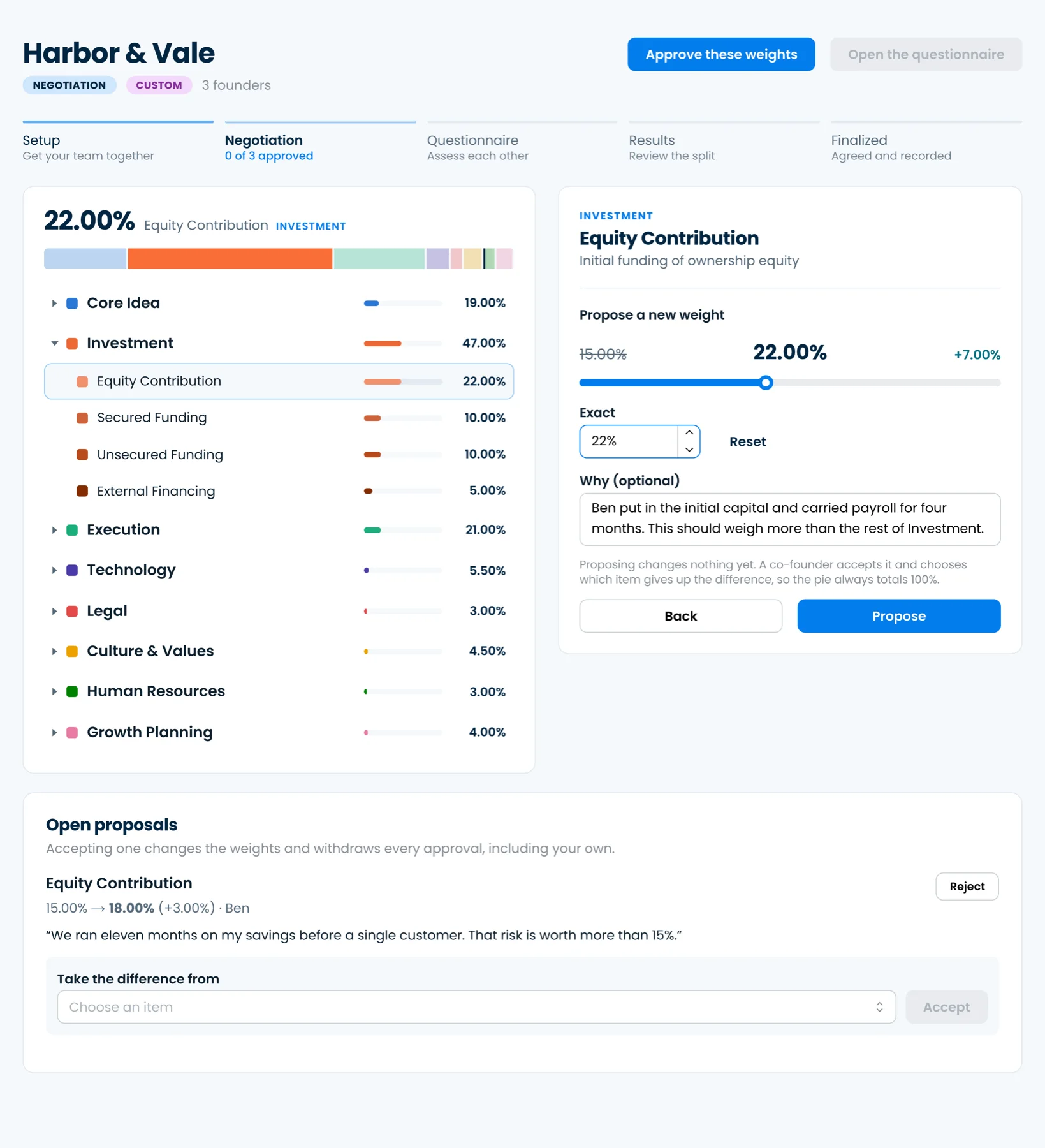 Proposing a weight change: Equity Contribution moving from 15.00% to 22.00% with a +7.00% delta shown, a written explanation to co-founders, and the note that a co-founder must accept it and choose which item gives up the difference.